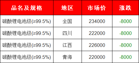 碳酸锂价格又大跌！