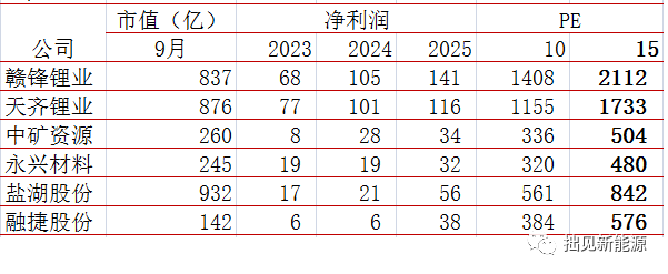 业绩大跌后锂矿公司怎么估值？锂矿股估值逻辑及卖出区间