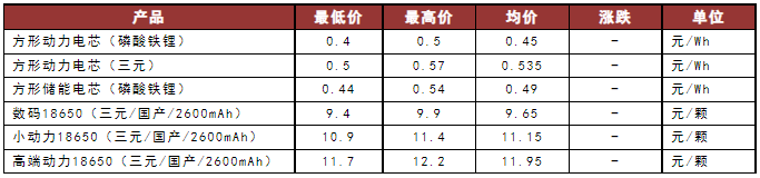 电芯价格跌至0.25元/Wh