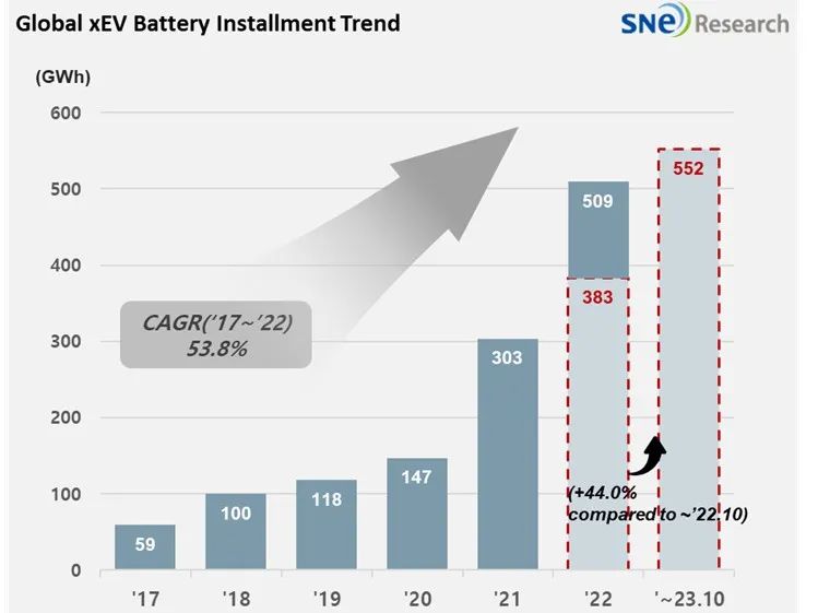 1-10月动力电池装车量大涨44%，中国“遥遥领先”背后仍需努力