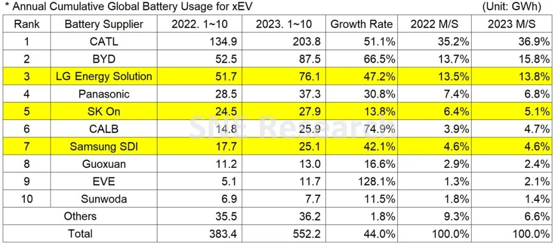 1-10月动力电池装车量大涨44%，中国“遥遥领先”背后仍需努力