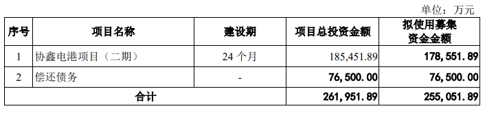 协鑫能科主动“撤单”背后：募资金额削减近半，业绩波动明显